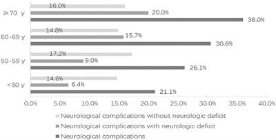 Influence of Age-Related Complications on Clinical Outcome in Patients With Small Ruptured Cerebral Aneurysms
